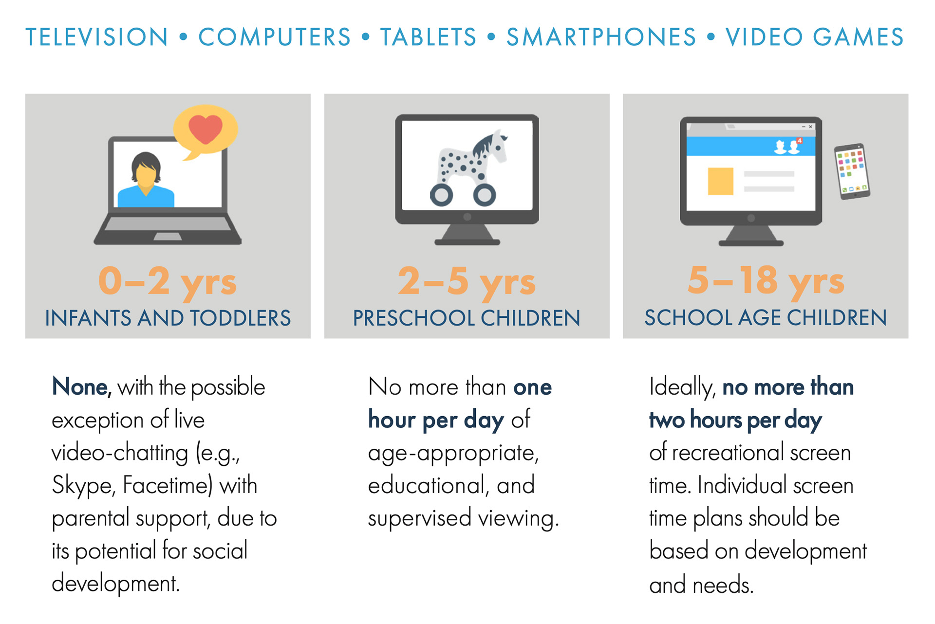 Children's screen-time infographic.